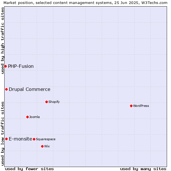 Market position of E-monsite vs. Drupal Commerce vs. PHP-Fusion