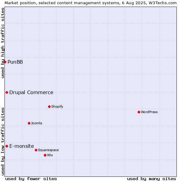 Market position of E-monsite vs. Drupal Commerce vs. PunBB