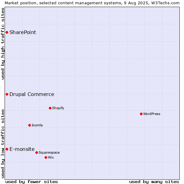 Market position of SharePoint vs. E-monsite vs. Drupal Commerce