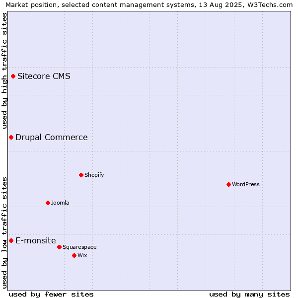 Market position of Sitecore CMS vs. E-monsite vs. Drupal Commerce