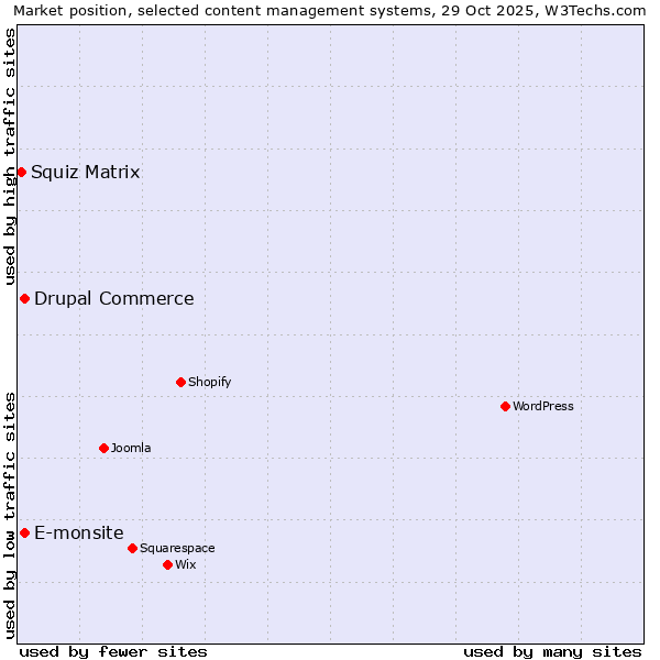Market position of E-monsite vs. Drupal Commerce vs. Squiz Matrix