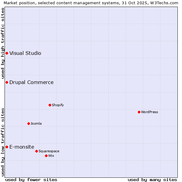 Market position of E-monsite vs. Drupal Commerce vs. Visual Studio