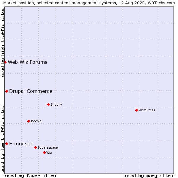 Market position of E-monsite vs. Drupal Commerce vs. Web Wiz Forums