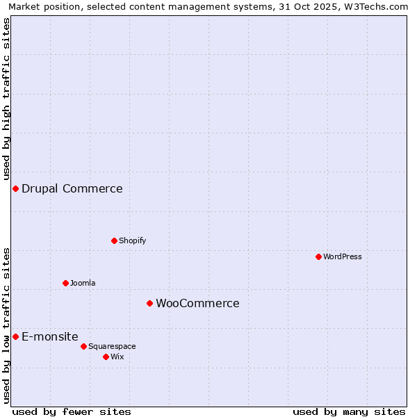 Market position of WooCommerce vs. E-monsite vs. Drupal Commerce