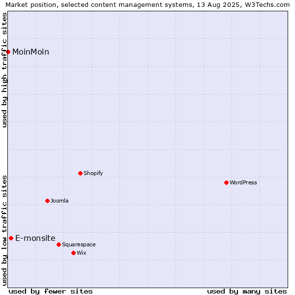 Market position of E-monsite vs. MoinMoin