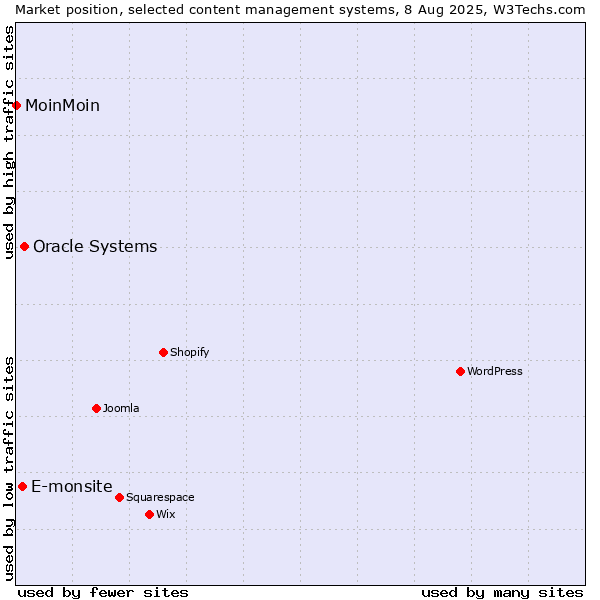Market position of Oracle Systems vs. E-monsite vs. MoinMoin