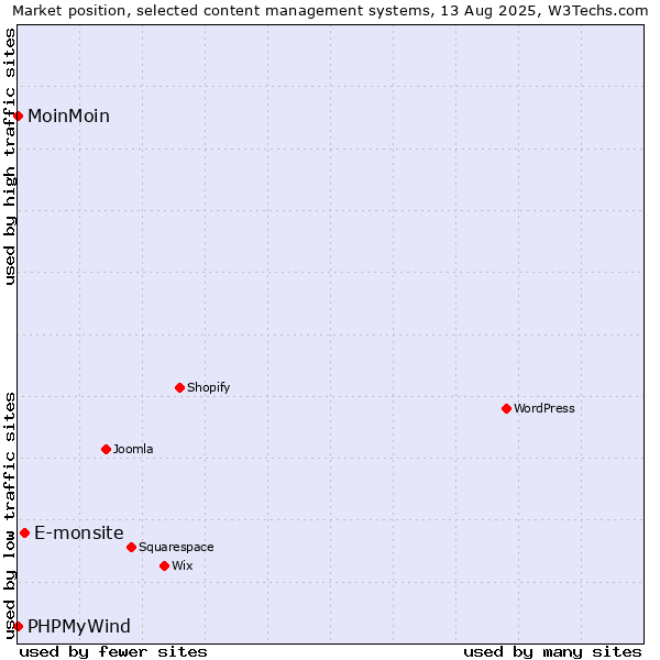 Market position of E-monsite vs. MoinMoin vs. PHPMyWind