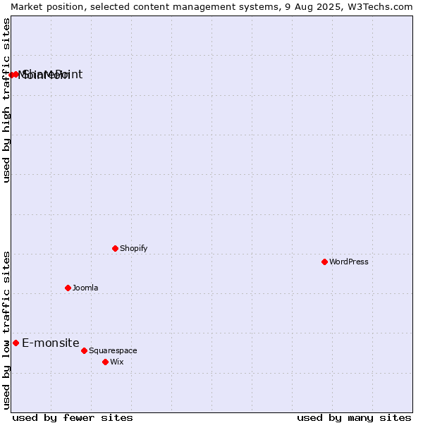 Market position of SharePoint vs. E-monsite vs. MoinMoin
