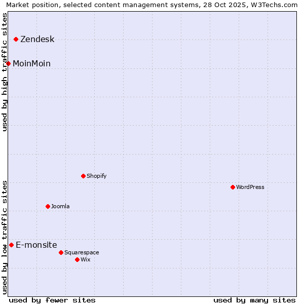 Market position of Zendesk vs. E-monsite vs. MoinMoin