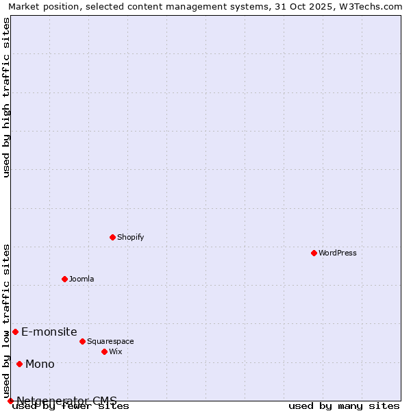 Market position of Mono vs. E-monsite vs. Netgenerator CMS