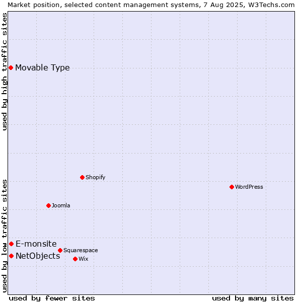 Market position of E-monsite vs. NetObjects vs. Movable Type
