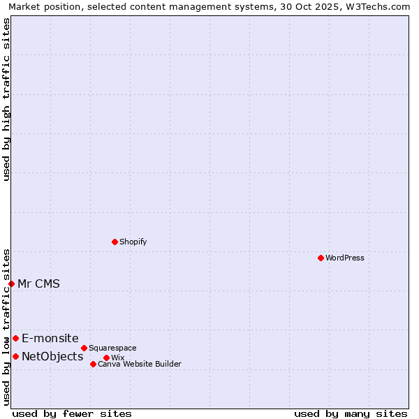 Market position of E-monsite vs. NetObjects vs. Mr CMS