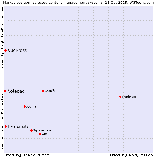 Market position of E-monsite vs. VuePress vs. Notepad