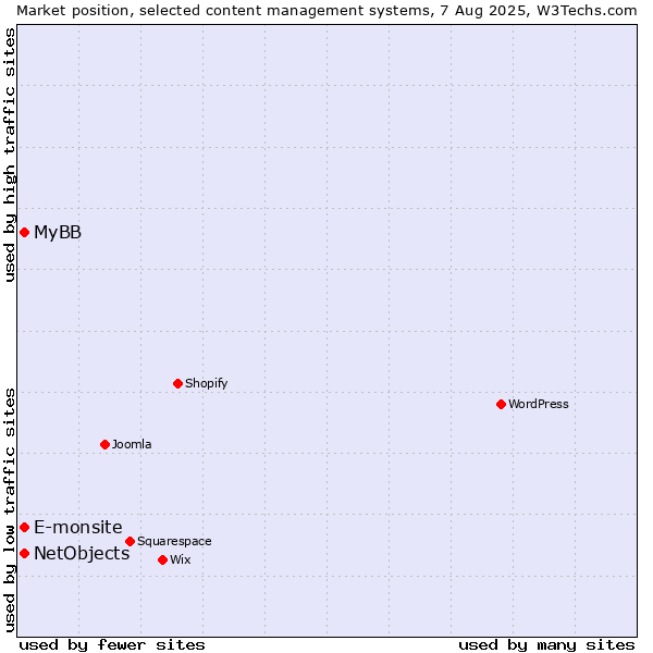 Market position of MyBB vs. E-monsite vs. NetObjects