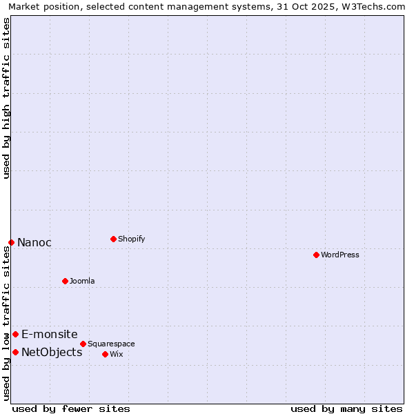 Market position of E-monsite vs. NetObjects vs. Nanoc