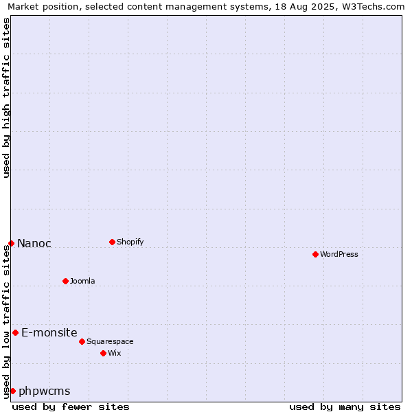 Market position of E-monsite vs. phpwcms vs. Nanoc