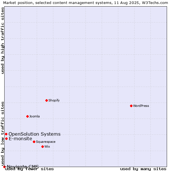 Market position of E-monsite vs. OpenSolution Systems vs. Navigate CMS
