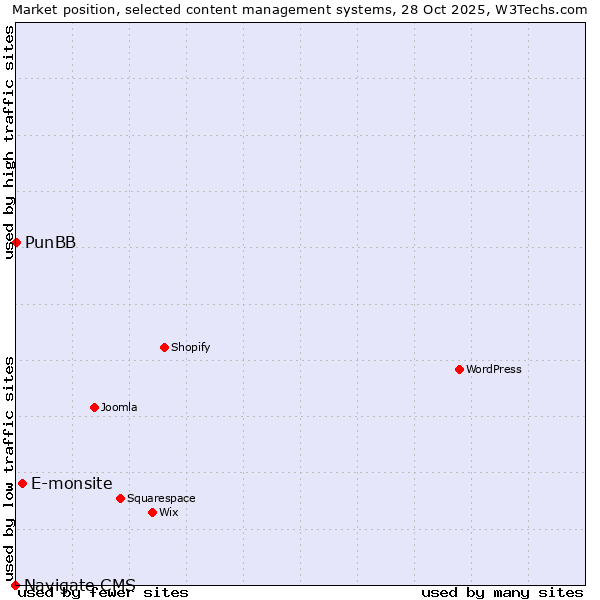 Market position of E-monsite vs. PunBB vs. Navigate CMS