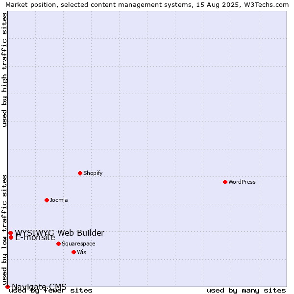 Market position of E-monsite vs. WYSIWYG Web Builder vs. Navigate CMS