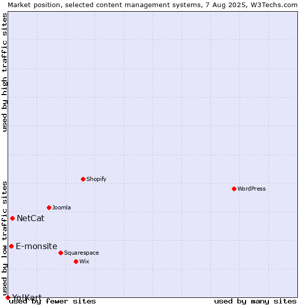 Market position of NetCat vs. E-monsite vs. Yo!Kart
