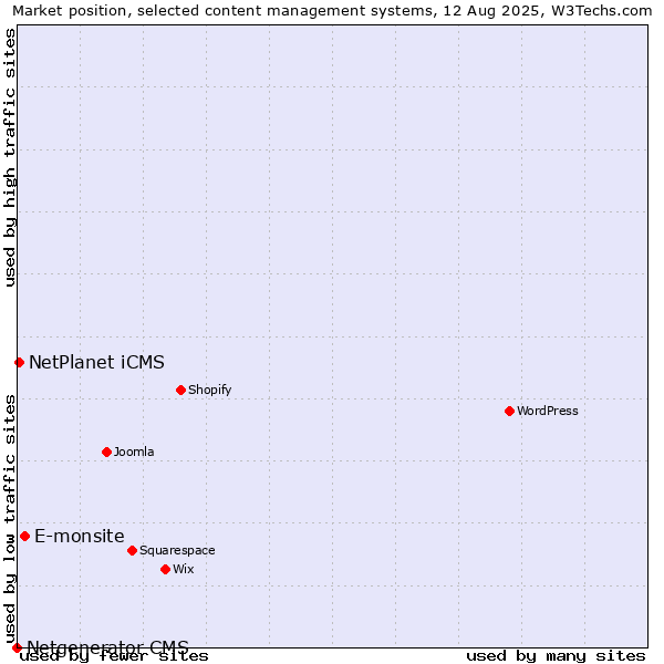 Market position of E-monsite vs. NetPlanet iCMS vs. Netgenerator CMS