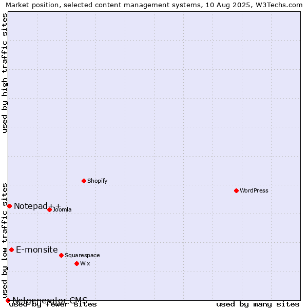 Market position of E-monsite vs. Notepad++ vs. Netgenerator CMS