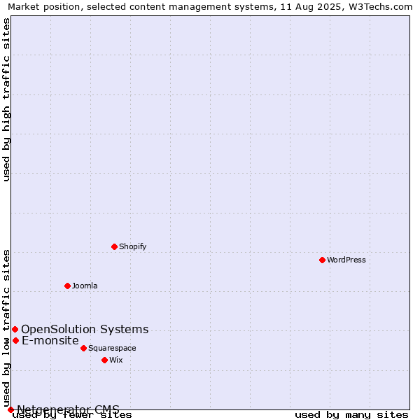 Market position of E-monsite vs. OpenSolution Systems vs. Netgenerator CMS
