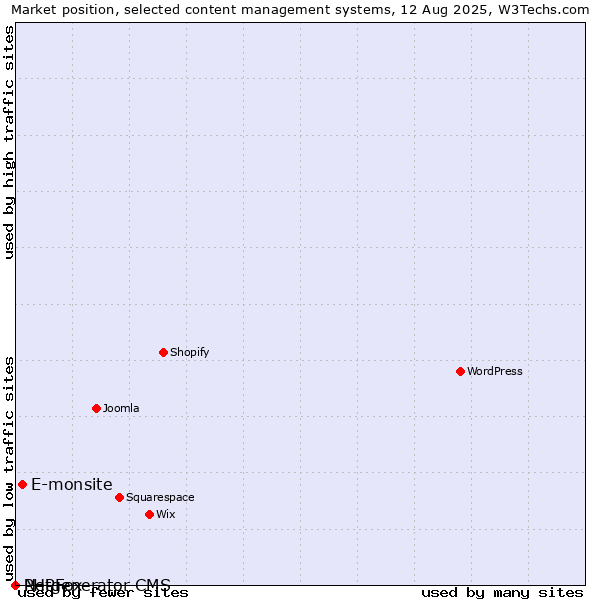 Market position of E-monsite vs. PHPFox vs. Netgenerator CMS