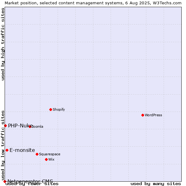 Market position of E-monsite vs. PHP-Nuke vs. Netgenerator CMS