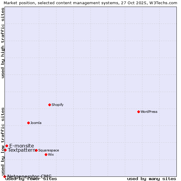 Market position of E-monsite vs. Textpattern vs. Netgenerator CMS