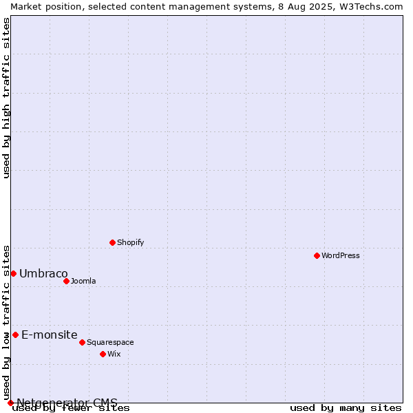 Market position of E-monsite vs. Umbraco vs. Netgenerator CMS
