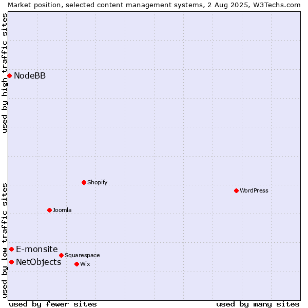 Market position of E-monsite vs. NetObjects vs. NodeBB