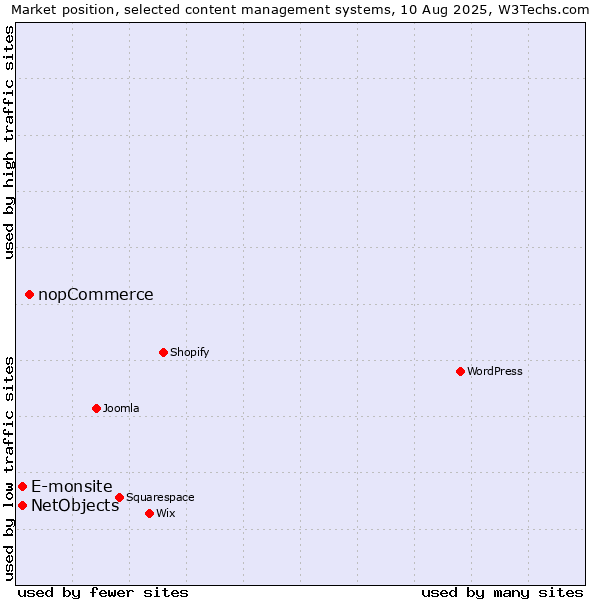 Market position of nopCommerce vs. E-monsite vs. NetObjects