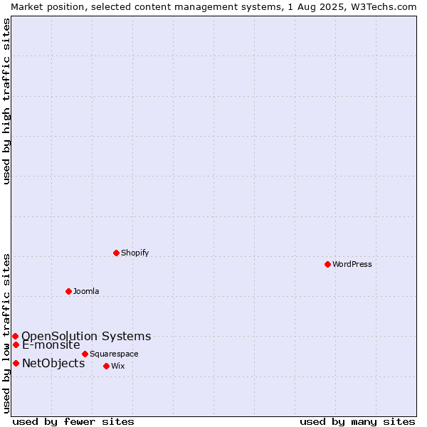 Market position of E-monsite vs. NetObjects vs. OpenSolution Systems