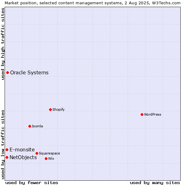 Market position of Oracle Systems vs. E-monsite vs. NetObjects