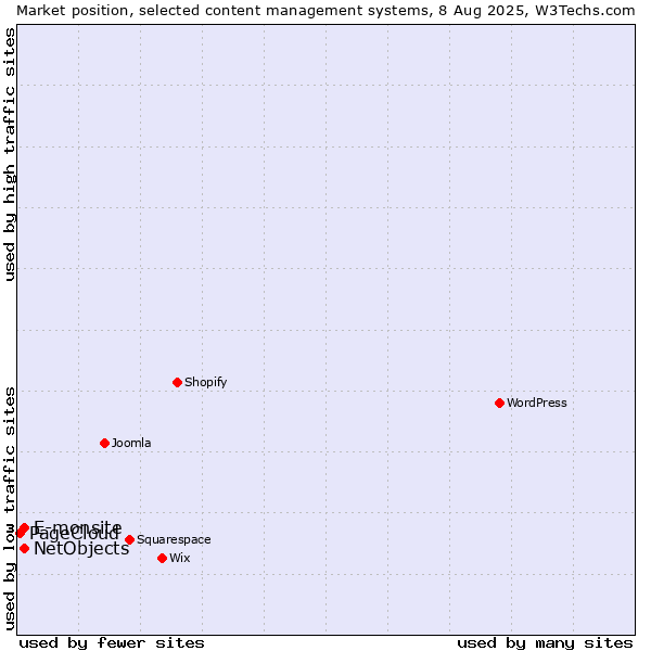Market position of E-monsite vs. NetObjects vs. PageCloud