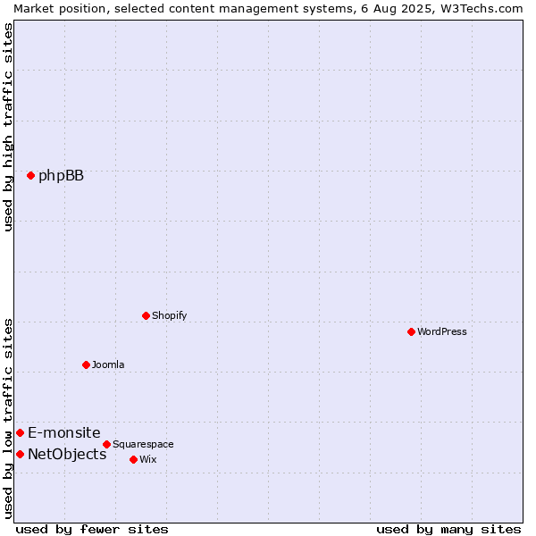 Market position of phpBB vs. E-monsite vs. NetObjects