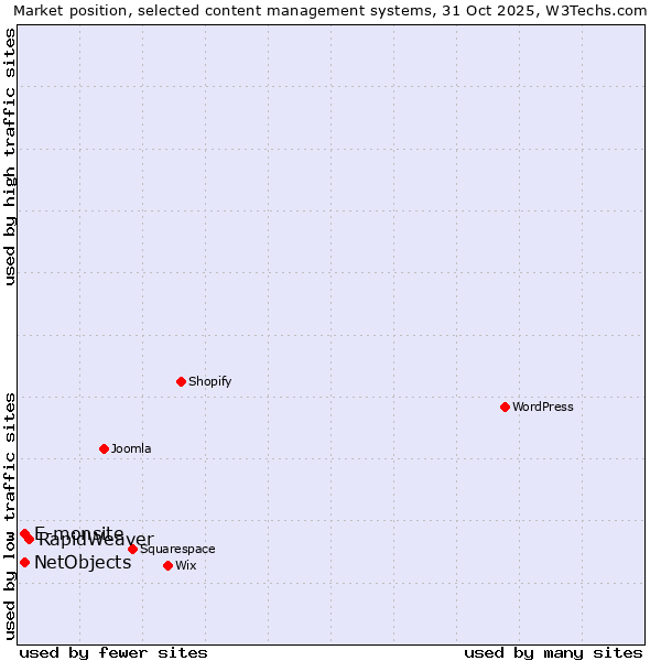 Market position of RapidWeaver vs. E-monsite vs. NetObjects