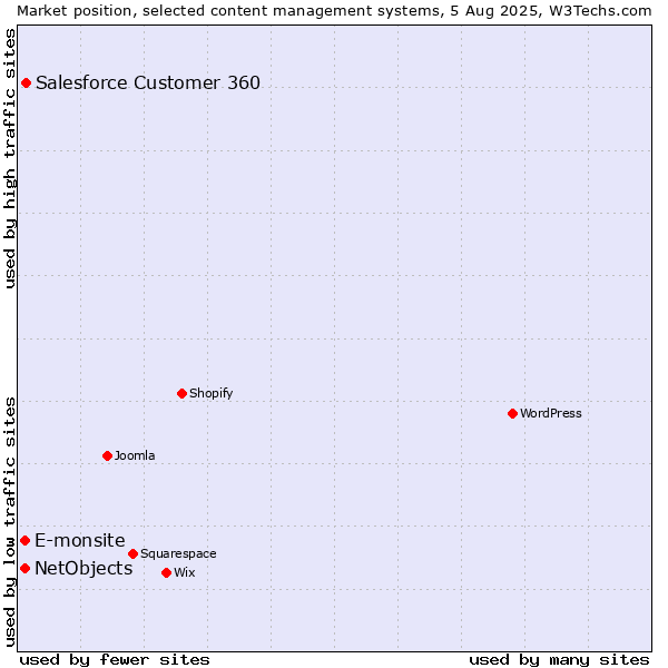 Market position of Salesforce Customer 360 vs. E-monsite vs. NetObjects