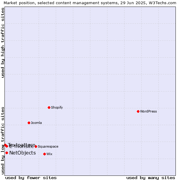 Market position of E-monsite vs. NetObjects vs. Textpattern