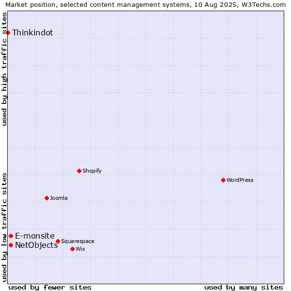 Market position of E-monsite vs. NetObjects vs. Thinkindot