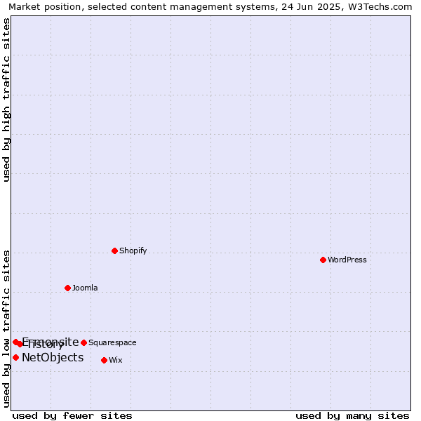 Market position of Tistory vs. E-monsite vs. NetObjects
