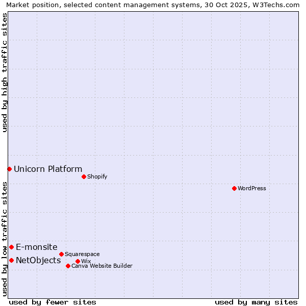 Market position of E-monsite vs. NetObjects vs. Unicorn Platform