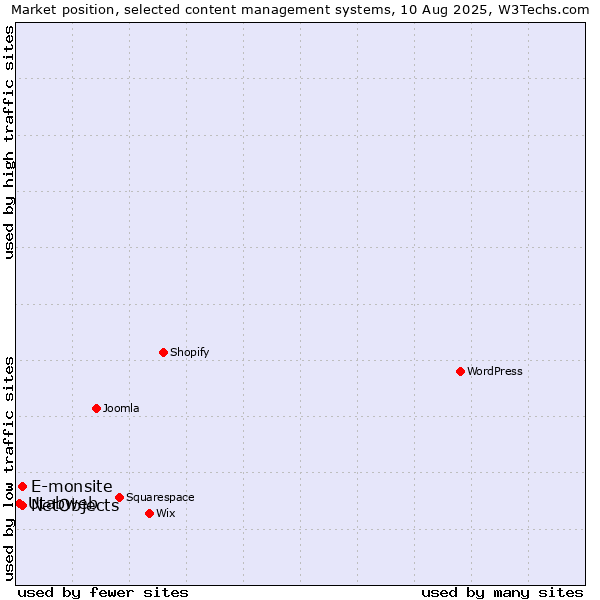 Market position of E-monsite vs. NetObjects vs. Utabweb
