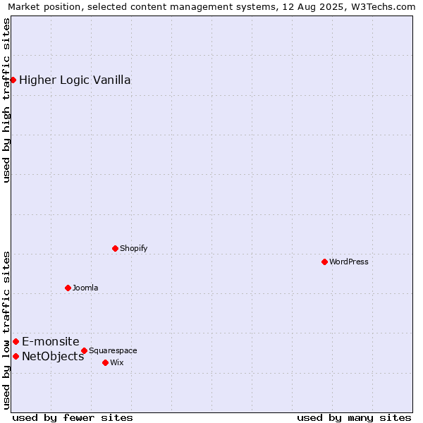 Market position of E-monsite vs. NetObjects vs. Higher Logic Vanilla