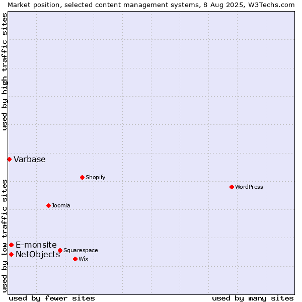 Market position of E-monsite vs. NetObjects vs. Varbase