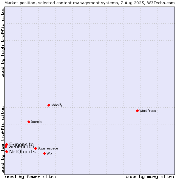 Market position of E-monsite vs. NetObjects vs. webEdition