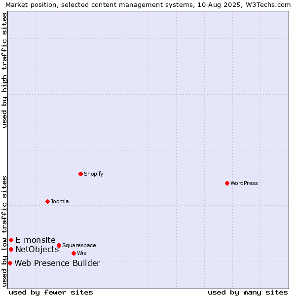 Market position of E-monsite vs. NetObjects vs. Web Presence Builder