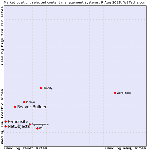 Market position of Beaver Builder vs. E-monsite vs. NetObjects