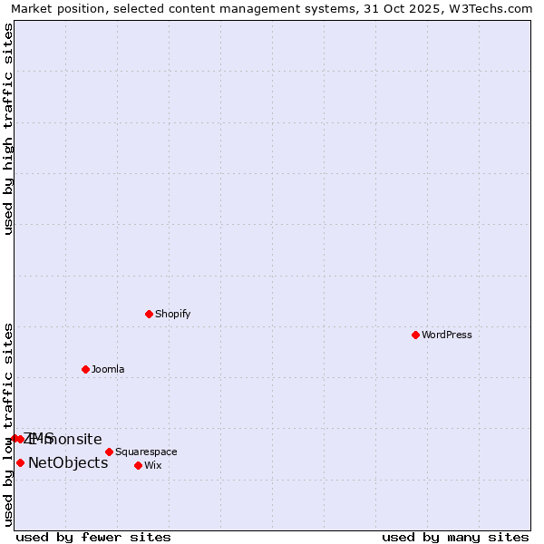 Market position of E-monsite vs. NetObjects vs. ZMS
